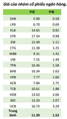 VISecurities: Cổ phiếu ngân hàng đang bị định giá thấp - Ảnh 1.