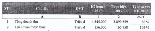 Vissan đặt mục tiêu lãi trước thuế 179 tỷ đồng năm 2018, tăng 8% so với cùng kỳ - Ảnh 1.