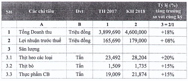 Vissan đặt mục tiêu lãi trước thuế 179 tỷ đồng năm 2018, tăng 8% so với cùng kỳ - Ảnh 2.