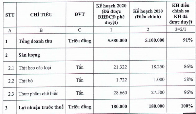 Vissan điều chỉnh giảm 9% kế hoạch doanh thu nhưng vẫn giữ nguyên chỉ tiêu lãi trước thuế 180 tỷ đồng năm 2020 - Ảnh 1.