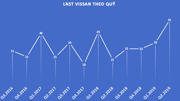 Vissan tăng lãi nửa đầu năm lên 100 tỷ đồng, thực hiện 63% chỉ tiêu 2019 - Ảnh 1.