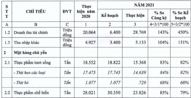 Vissan (VSN) đặt mục tiêu lãi trước thuế 170 tỷ đồng năm 2022, không chia cổ tức năm 2021, tiếp tục thực hiện dự án Di dời và đổi mới công nghệ nhà máy Vissan - Ảnh 1.