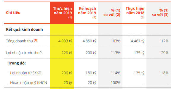 Vissan (VSN) ước tính lãi trước thuế 180 tỷ đồng năm 2020 - Ảnh 1.