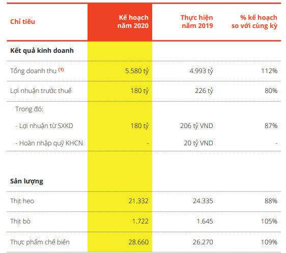 Vissan (VSN) ước tính lãi trước thuế 180 tỷ đồng năm 2020 - Ảnh 2.