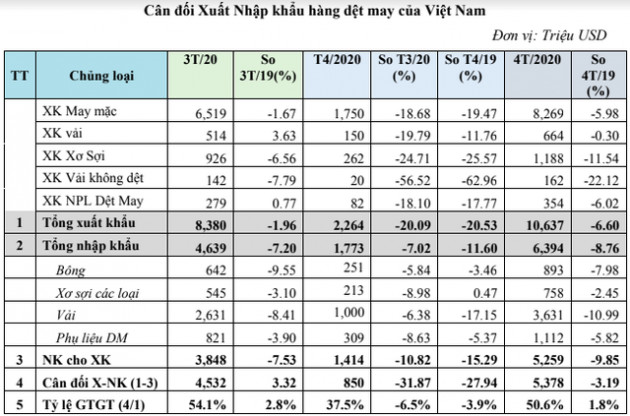 Vitas: Xuất khẩu dệt may 4 tháng giảm gần 7% so với cùng kỳ, song mức này chưa phản ánh hết thực tế thiết hụt đơn hàng của ngành