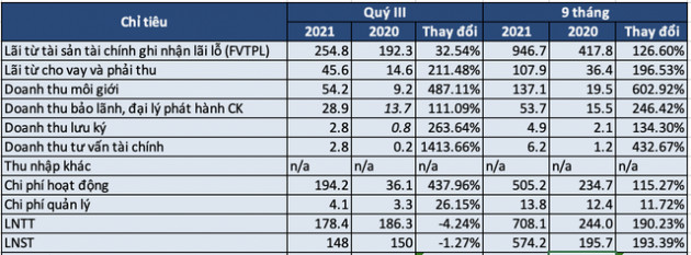 VIX: 9 tháng lãi 574 tỷ đồng, gấp 3 cùng kỳ năm trước, vượt kế hoạch năm dù lợi nhuận quý 3 giảm nhẹ - Ảnh 1.
