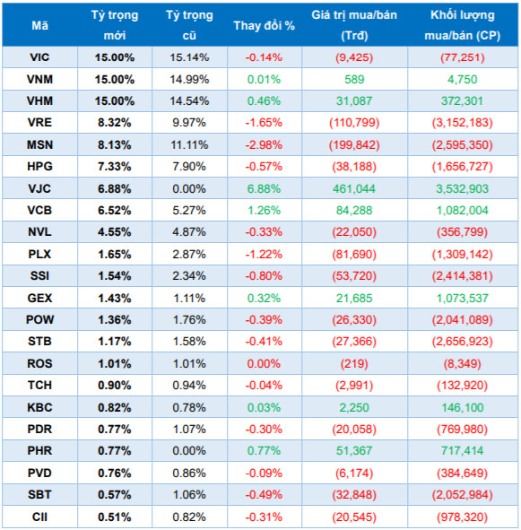 VJC và PHR sẽ lọt rổ ETFs trong kỳ cơ cấu danh mục tháng 9/2019? - Ảnh 1.