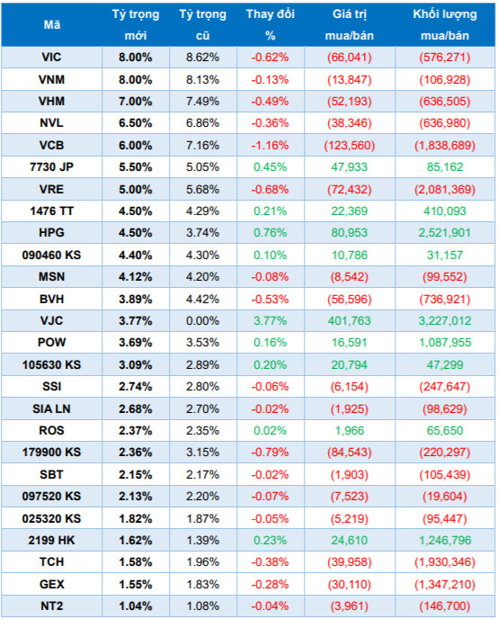 VJC và PHR sẽ lọt rổ ETFs trong kỳ cơ cấu danh mục tháng 9/2019? - Ảnh 2.