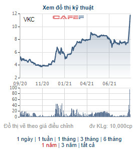 VKC bất ngờ tăng trần 7 phiên liên tiếp, Chủ tịch HĐQT Cáp nhựa Vĩnh Khánh đưa 2,9 triệu cổ phiếu ra bán - Ảnh 1.