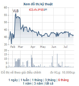 VLXD Biên Hòa (VLB) chốt quyền nhận cổ tức bằng tiền tỷ lệ trên 36% - Ảnh 1.