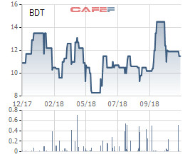 VLXD Đồng Tháp (BDT) phát hành hơn 61 triệu cổ phiếu tăng VĐL thêm 159% - Ảnh 1.