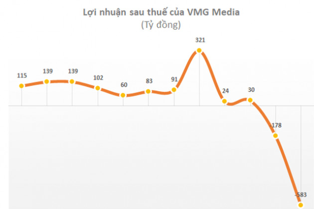 VMG âm vốn chủ sở hữu, kinh doanh ngày càng khó khăn