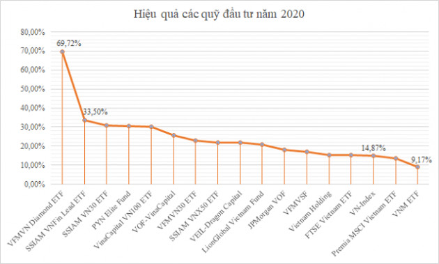 VN Diamond tăng trưởng gần 70% năm 2020, cao nhất các quỹ đầu tư tại Việt Nam - Ảnh 2.