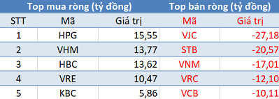 VN-Index áp sát mốc 1.000 điểm, khối ngoại quay đầu bán ròng trong phiên 1/8 - Ảnh 1.