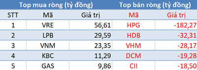 VN-Index áp sát mốc 1.000 điểm, khối ngoại quay đầu bán ròng trong phiên 25/11 - Ảnh 1. VN-Index áp sát mốc 1.000 điểm, khối ngoại quay đầu bán ròng trong phiên 25/11 - Ảnh 1.