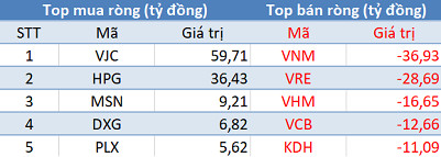 VN-Index áp sát mốc 990 điểm, khối ngoại tiếp tục bán ròng trong phiên 16/9 - Ảnh 1.