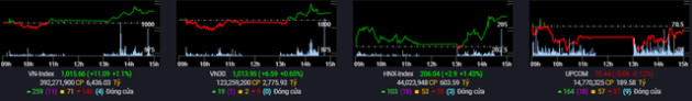 VN-Index bật tăng hơn 11 điểm với thanh khoản giảm sút - Ảnh 1.