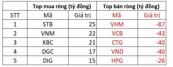 VN-Index bứt phá gần 20 điểm, khối ngoại quay đầu bán ròng 330 tỷ đồng trên toàn thị trường - Ảnh 3.