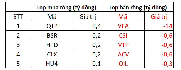 VN-Index bứt phá gần 20 điểm, khối ngoại quay đầu bán ròng 330 tỷ đồng trên toàn thị trường - Ảnh 5.