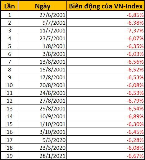 VN-Index chẳng hiếm lần rơi sốc trong quá khứ, vì sao cú giảm này lại đau đến thế? - Ảnh 1.
