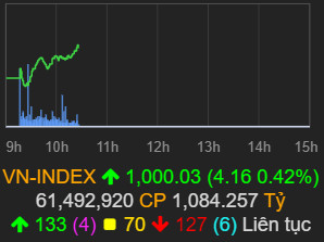 VN-Index chính thức chinh phục mốc 1.000 điểm - Ảnh 1.