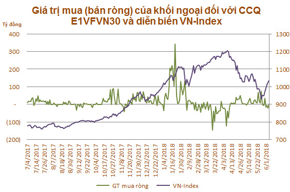 VN-Index có bị tác động bởi việc mua bán ETF nội của khối ngoại?