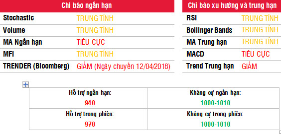 VN-Index có thể xuất hiện nhịp hồi phục nhưng sẽ gặp thử thách ngưỡng kháng cự 1.000 điểm - Ảnh 1.