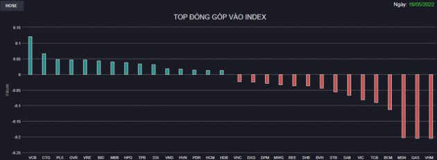 VN-Index đảo chiều giảm điểm, khối ngoại vẫn miệt mài gom cổ phiếu - Ảnh 1.