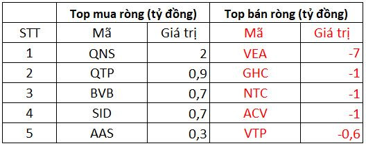 VN-Index đảo chiều giảm điểm, khối ngoại vẫn miệt mài gom cổ phiếu - Ảnh 4.