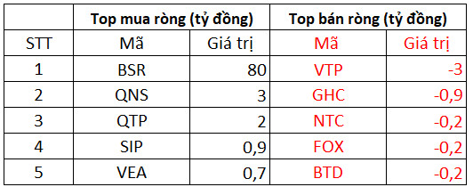 VN-Index đảo chiều giảm gần 22 điểm, nhóm thủy sản ngược dòng bứt phá - Ảnh 5.