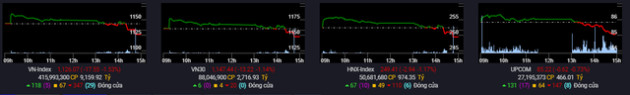 VN-Index đảo chiều giảm sâu gần 18 điểm, khối ngoại tiếp tục bán ròng gần 200 tỷ đồng toàn thị trường - Ảnh 1.