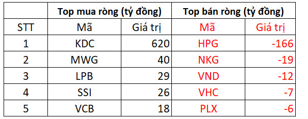 VN-Index đảo chiều tăng 6 điểm, khối ngoại mạnh tay giải ngân 620 tỷ đồng KDC - Ảnh 2.