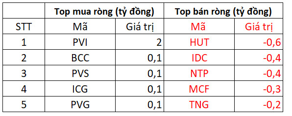 VN-Index đảo chiều tăng 6 điểm, khối ngoại mạnh tay giải ngân 620 tỷ đồng KDC - Ảnh 3.