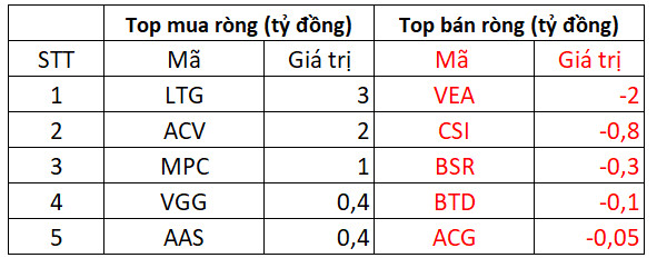 VN-Index đảo chiều tăng 6 điểm, khối ngoại mạnh tay giải ngân 620 tỷ đồng KDC - Ảnh 4.