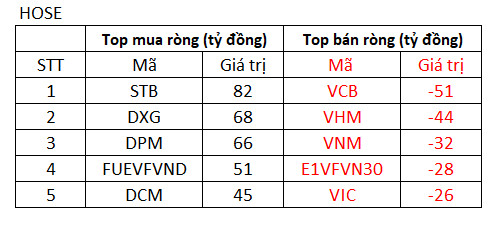 VN-Index điều chỉnh nhẹ, khối ngoại đẩy mạnh mua ròng gần 300 tỷ trên toàn thị trường - Ảnh 1.