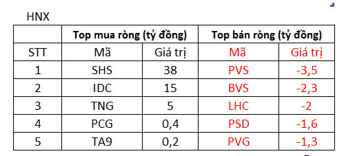 VN-Index điều chỉnh nhẹ, khối ngoại đẩy mạnh mua ròng gần 300 tỷ trên toàn thị trường - Ảnh 2.