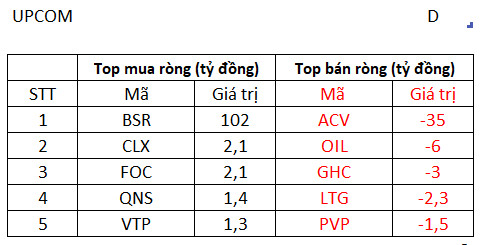 VN-Index điều chỉnh nhẹ, khối ngoại đẩy mạnh mua ròng gần 300 tỷ trên toàn thị trường - Ảnh 3.