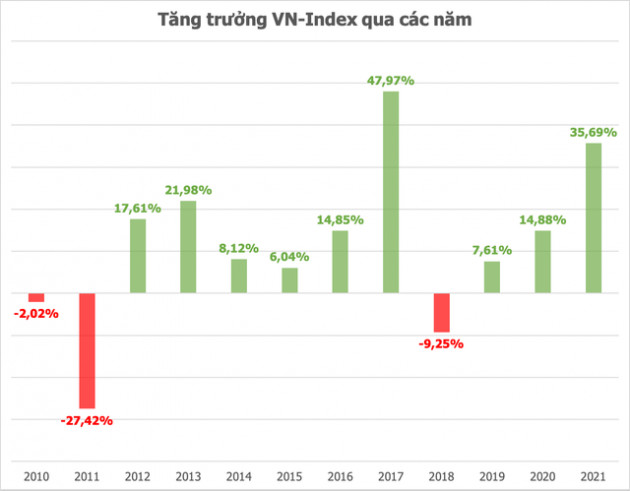 VN-Index đóng năm 2021 tăng gần 36%, tốt thứ hai trong thập kỷ qua, xếp thứ 3 trong số các thị trường cận biên sau Mông Cổ và Sri Lanka - Ảnh 1.