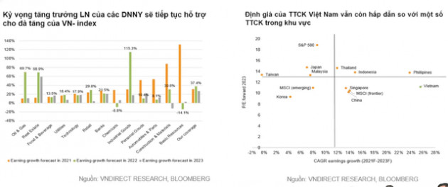 VN-Index dự báo chạm mốc 1.700 -1760, Giám đốc Phân tích VNDiect chia sẻ 3 cổ phiếu tiềm năng cho năm 2022 - Ảnh 2.