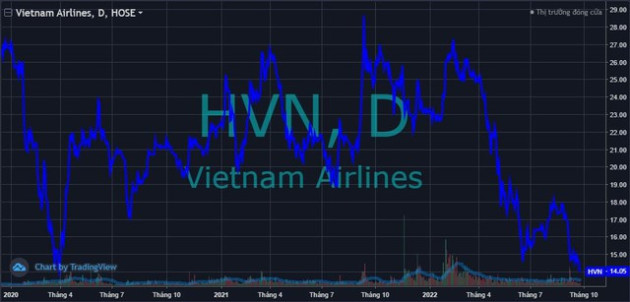 VN-Index gần gấp đôi đáy Covid, nhiều cổ phiếu lớn lại đi ngược về thời điểm cách đây 30 tháng - Ảnh 1.