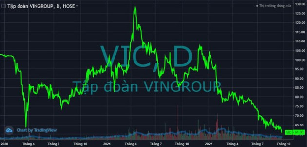 VN-Index gần gấp đôi đáy Covid, nhiều cổ phiếu lớn lại đi ngược về thời điểm cách đây 30 tháng - Ảnh 4.