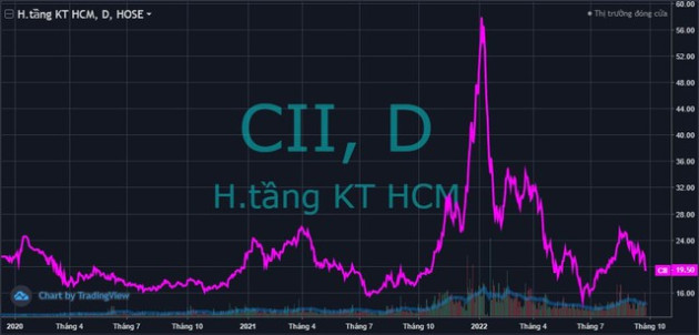 VN-Index gần gấp đôi đáy Covid, nhiều cổ phiếu lớn lại đi ngược về thời điểm cách đây 30 tháng - Ảnh 6.