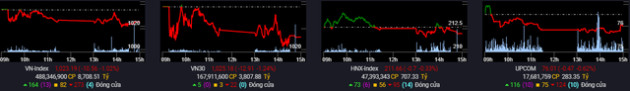 VN-Index giảm 11 điểm với thanh khoản thấp, khối ngoại bán ròng hàng trăm tỷ đồng toàn thị trường - Ảnh 1.