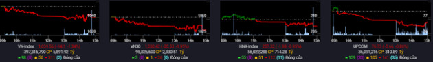 VN-Index giảm hơn 14 điểm phiên cuối tuần - Ảnh 1.