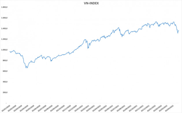 VN-Index giảm hơn 8% trong tháng 4, ghi nhận nhịp chỉnh mạnh nhất trong vòng gần 2 năm - Ảnh 2.