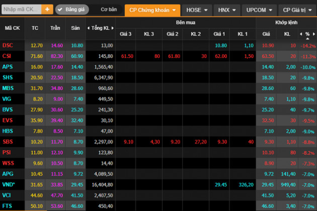 VN-Index giảm mạnh nhất hơn 1 năm, vốn hóa HoSE bốc hơi hơn 270.600 tỷ đồng - Ảnh 3. VN-Index giảm mạnh nhất hơn 1 năm, vốn hóa HoSE bốc hơi hơn 270.600 tỷ đồng - Ảnh 3.
