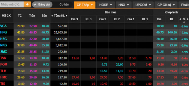VN-Index giảm mạnh nhất hơn 1 năm, vốn hóa HoSE bốc hơi hơn 270.600 tỷ đồng - Ảnh 4. VN-Index giảm mạnh nhất hơn 1 năm, vốn hóa HoSE bốc hơi hơn 270.600 tỷ đồng - Ảnh 4.