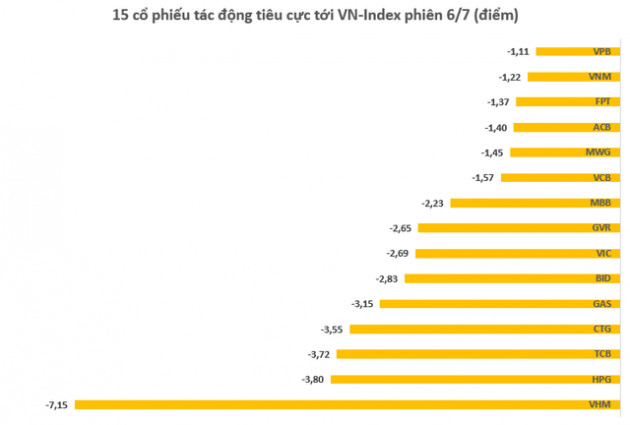 VN-Index giảm mạnh nhất trong gần 6 tháng, vốn hóa HoSE bị “thổi bay” hơn 200.000 tỷ đồng trong phiên 6/7 - Ảnh 3.