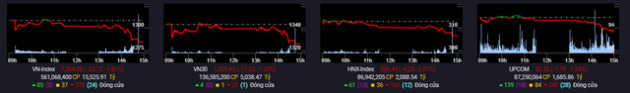 VN-Index giảm mạnh trong phiên cuối tuần, giao dịch khối ngoại là điểm sáng - Ảnh 2.