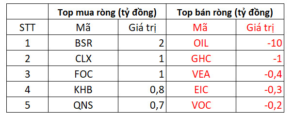 VN-Index giảm mạnh trong phiên cuối tuần, giao dịch khối ngoại là điểm sáng - Ảnh 5.